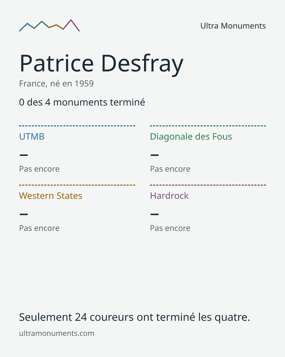 Carte des résultats de Patrice Desfray