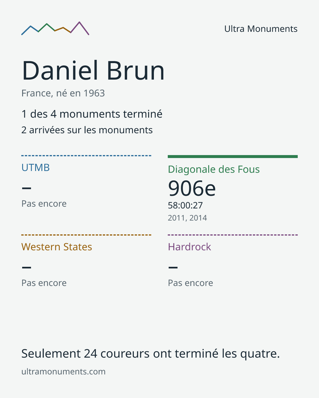 Carte des résultats de Daniel Brun