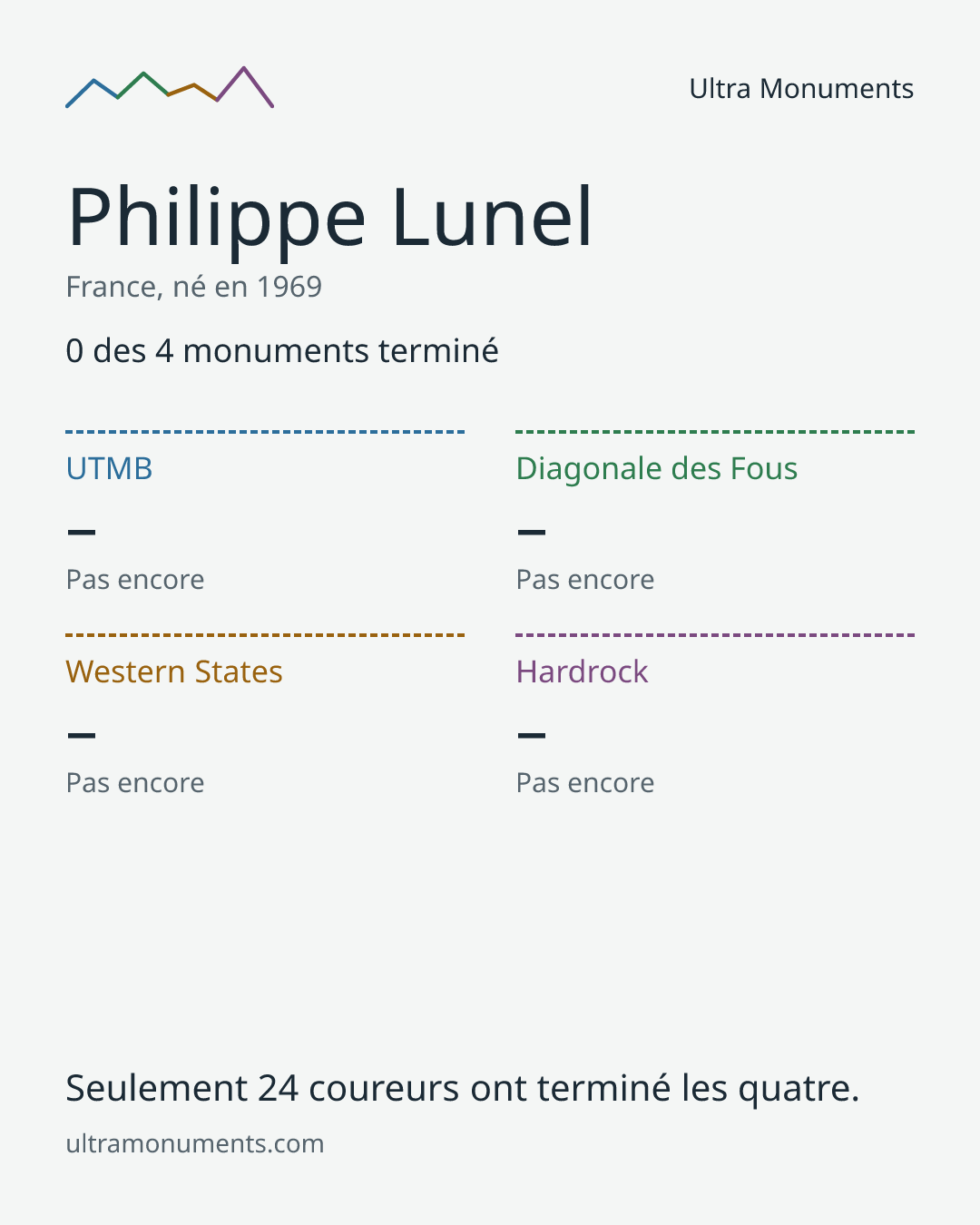 Carte des résultats de Philippe Lunel
