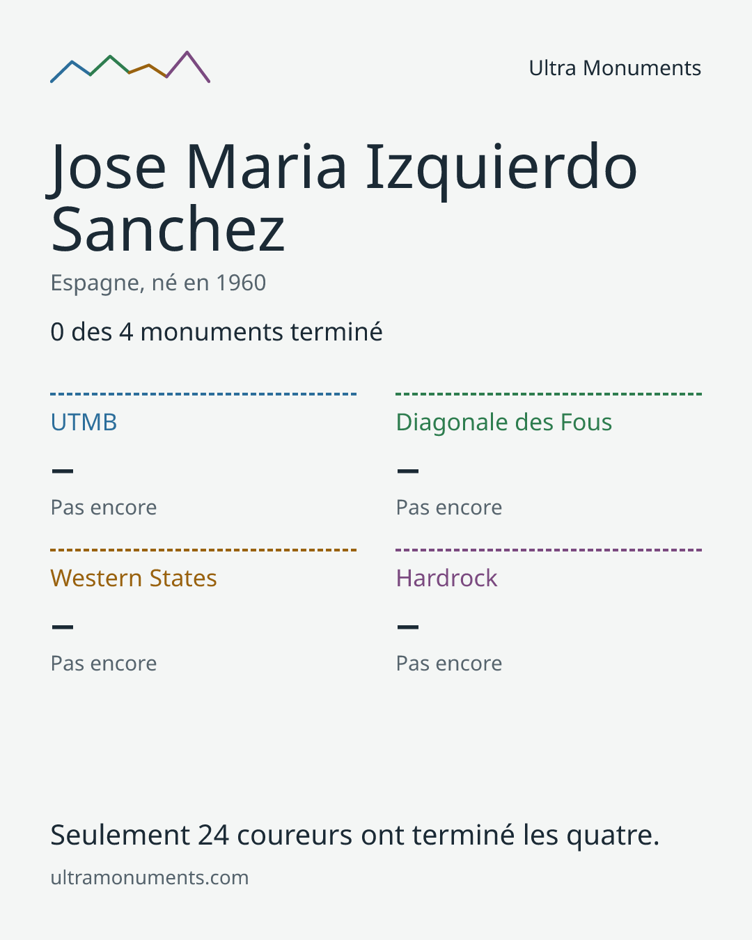 Carte des résultats de Jose Maria Izquierdo Sanchez