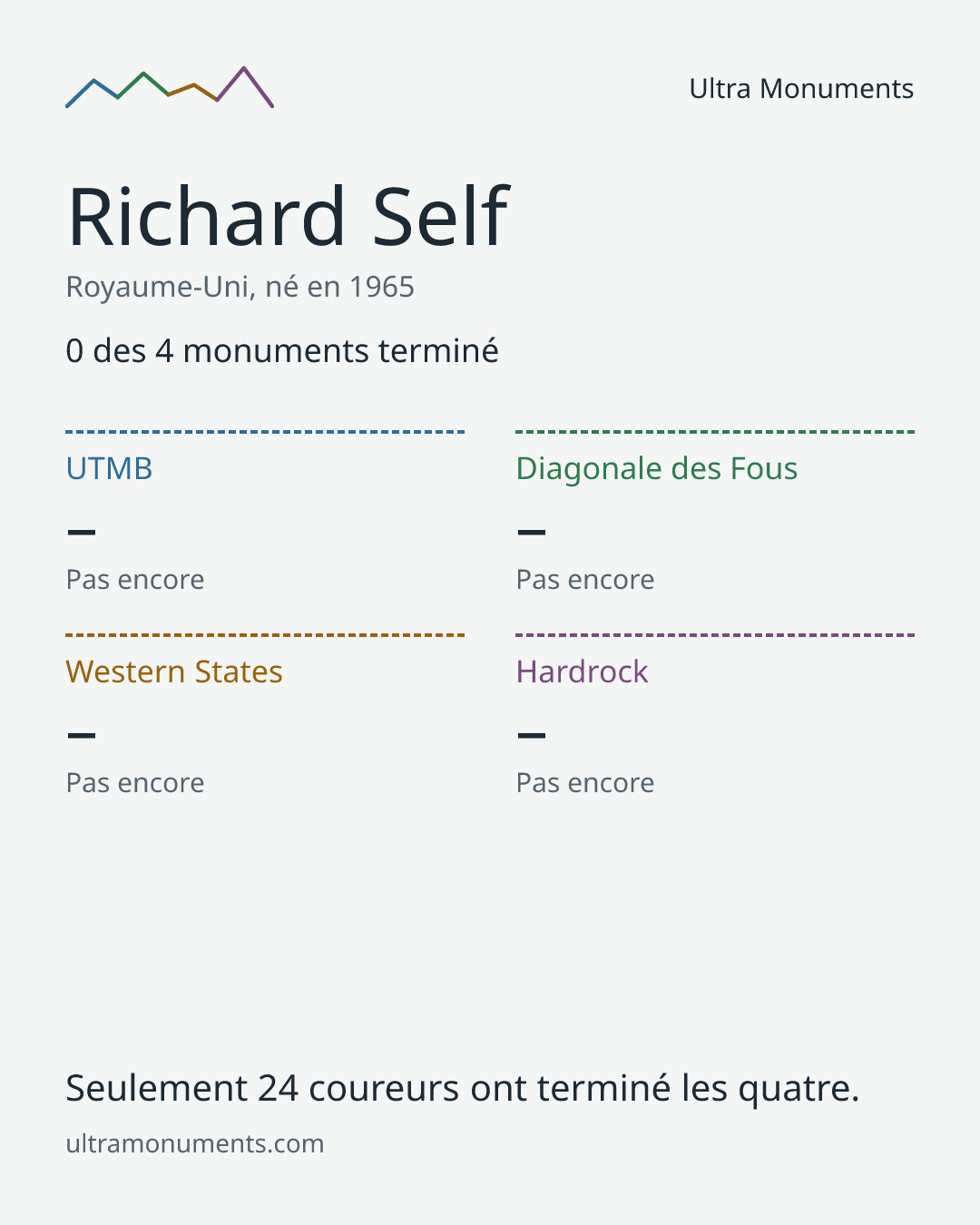 Carte des résultats de Richard Self