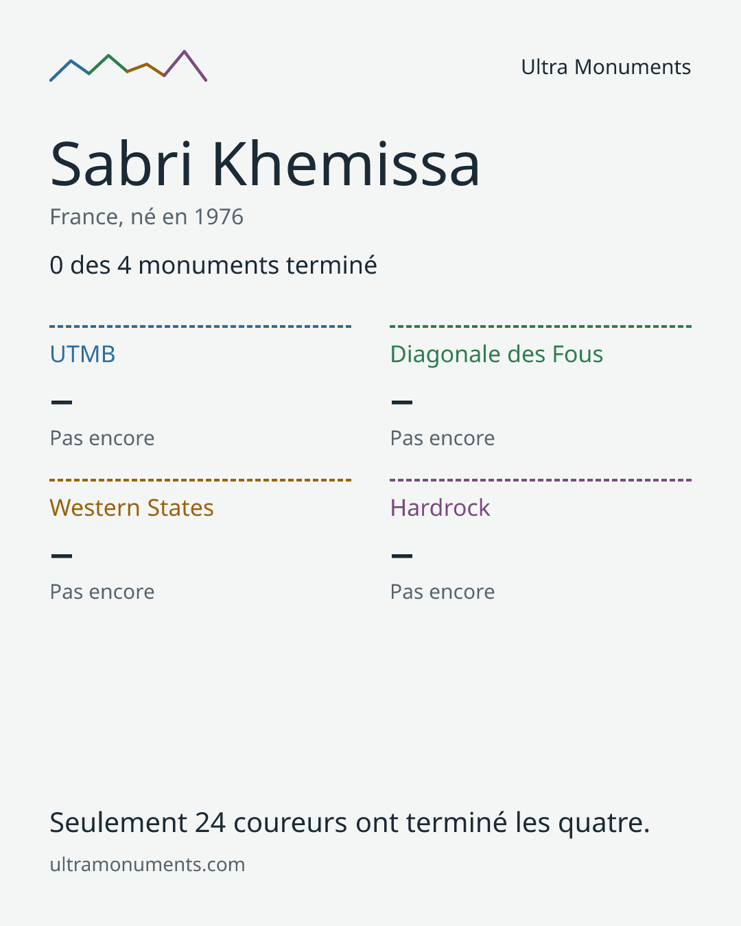 Carte des résultats de Sabri Khemissa