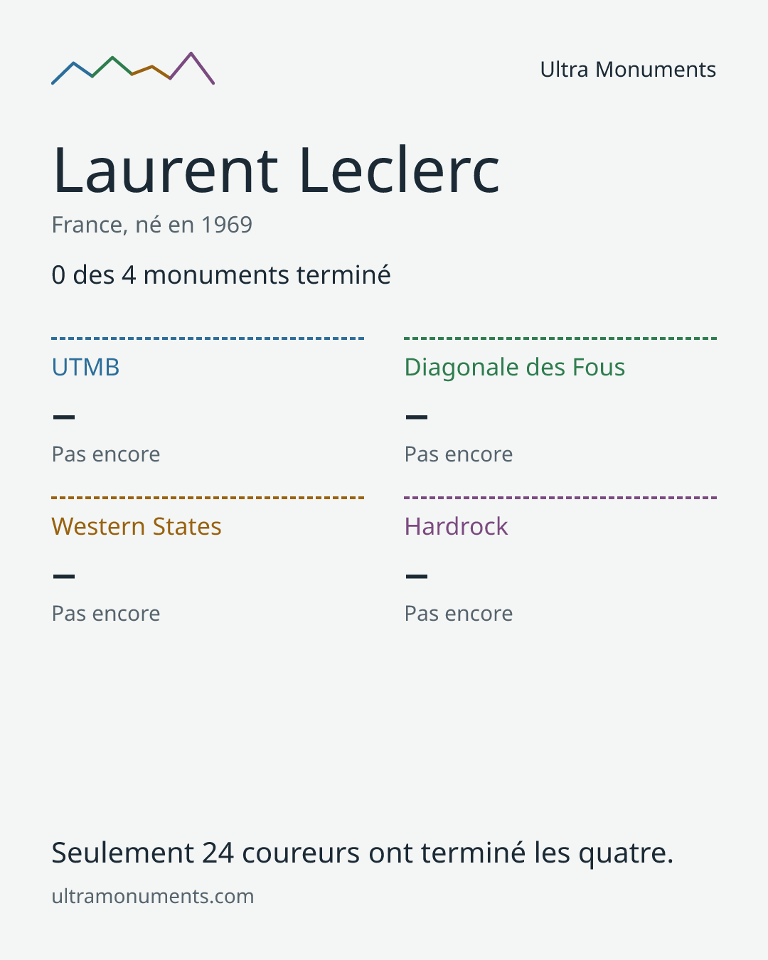 Carte des résultats de Laurent Leclerc