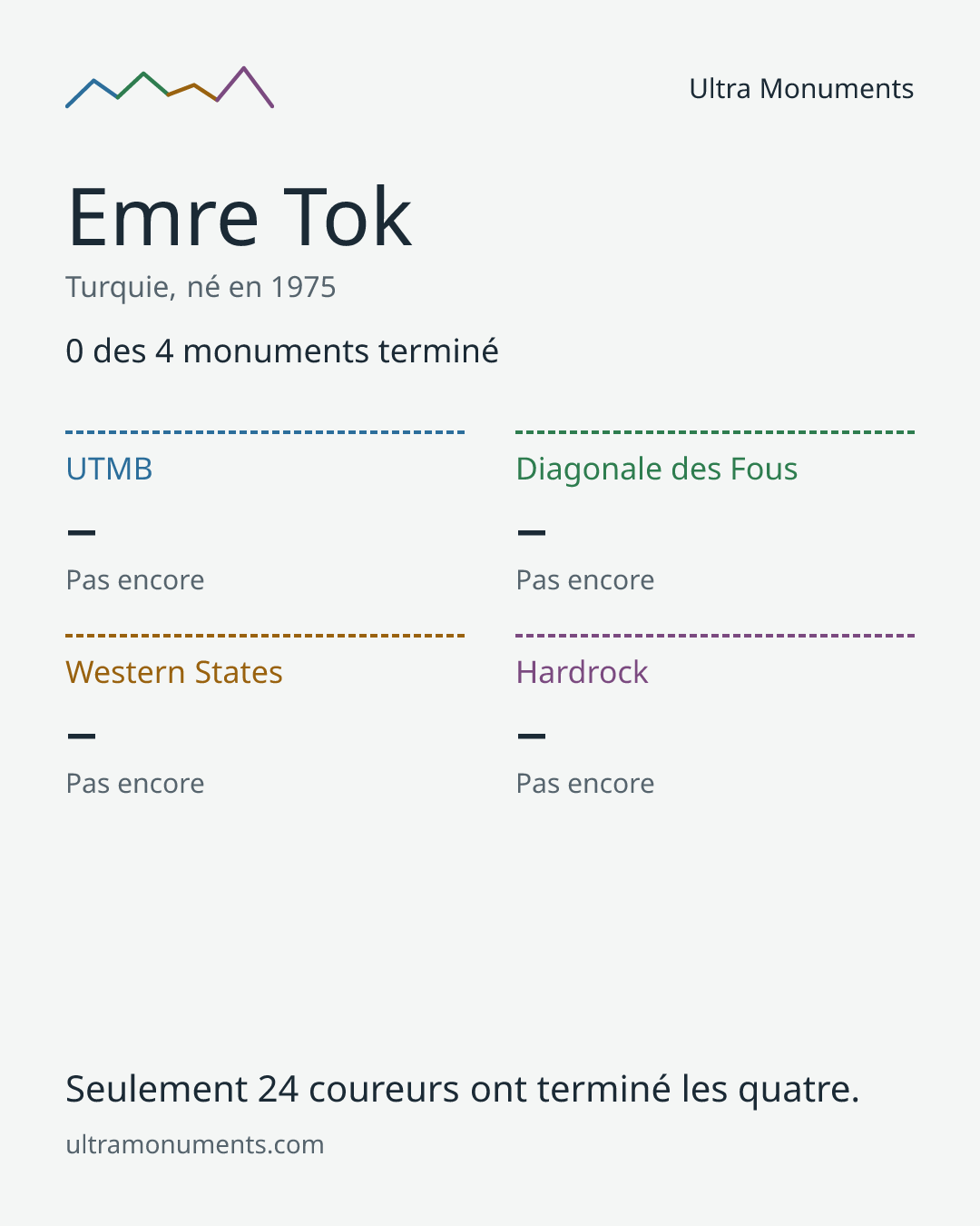 Carte des résultats de Emre Tok