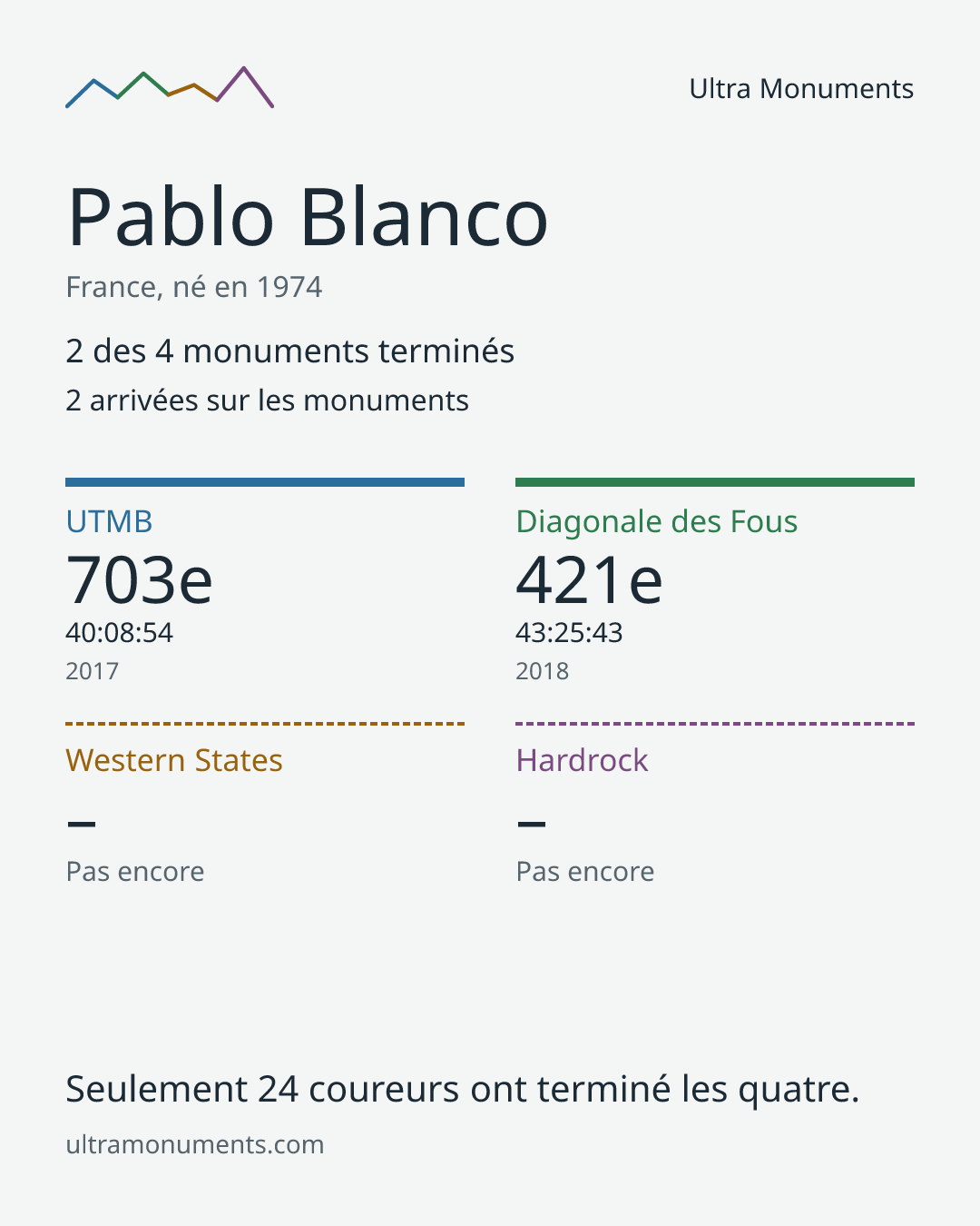Carte des résultats de Pablo Blanco