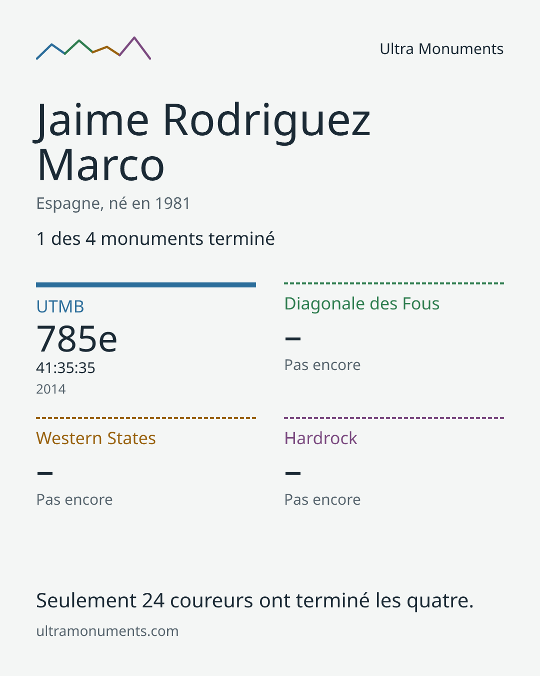 Carte des résultats de Jaime Rodriguez Marco