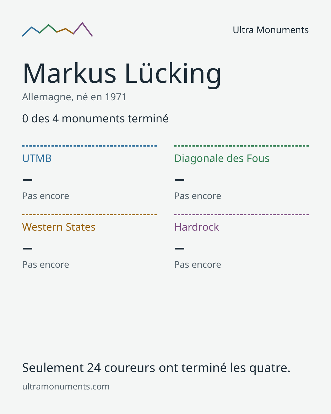 Carte des résultats de Markus Lücking