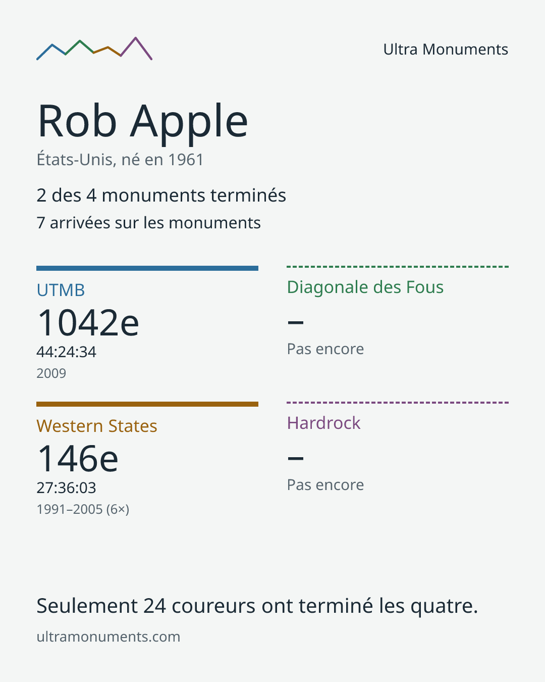 Carte des résultats de Rob Apple