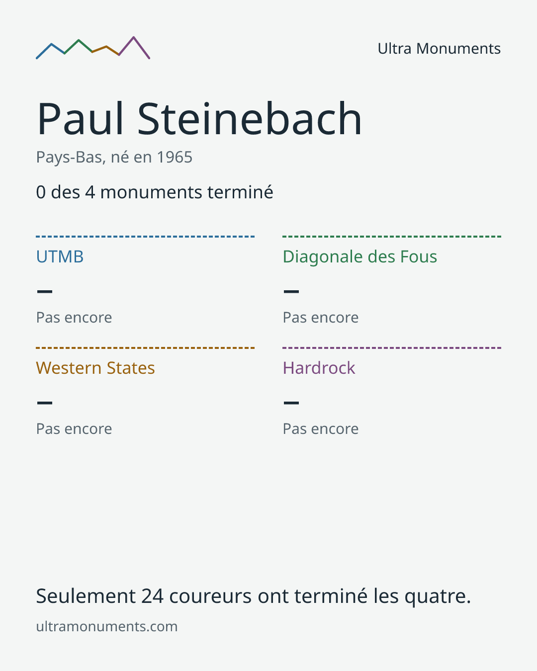 Carte des résultats de Paul Steinebach