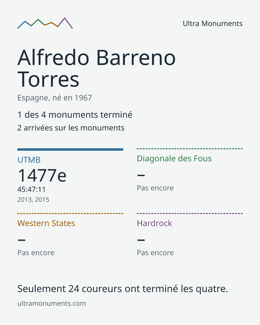 Carte des résultats de Alfredo Barreno Torres