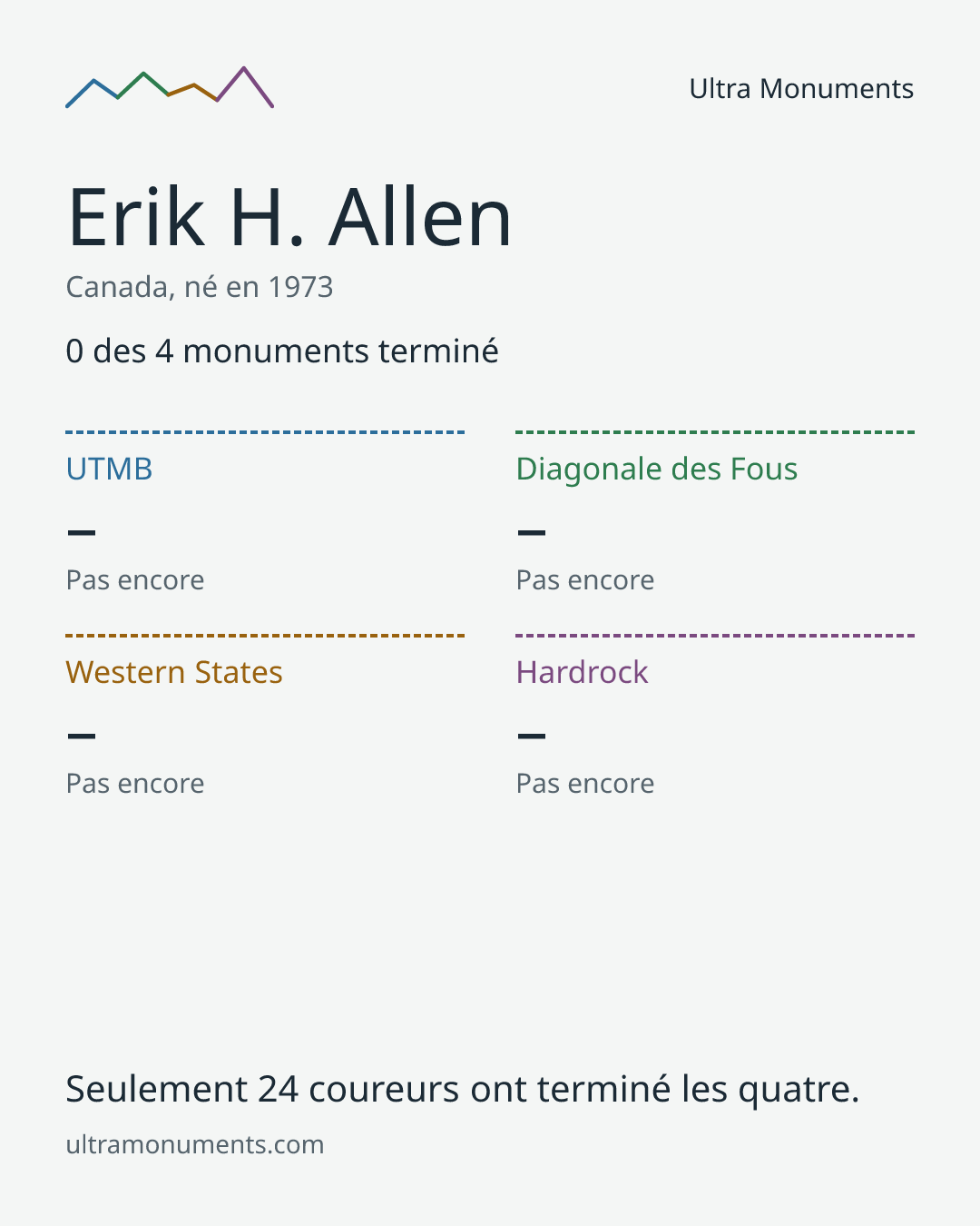 Carte des résultats de Erik H. Allen