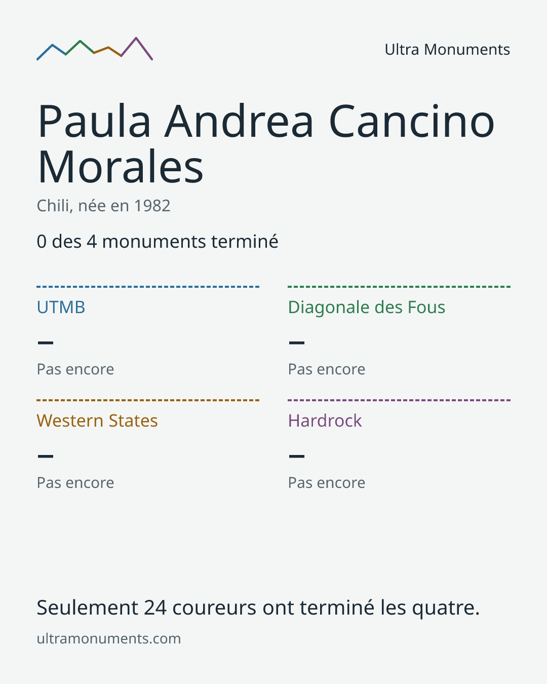 Carte des résultats de Paula Andrea Cancino Morales