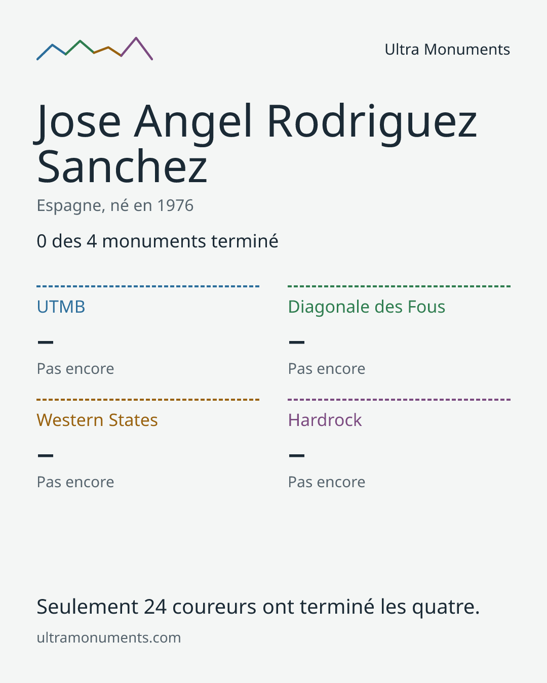 Carte des résultats de Jose Angel Rodriguez Sanchez