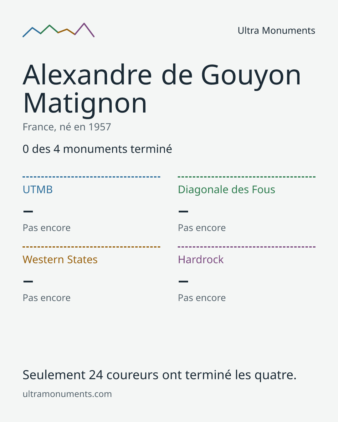 Carte des résultats de Alexandre de Gouyon Matignon