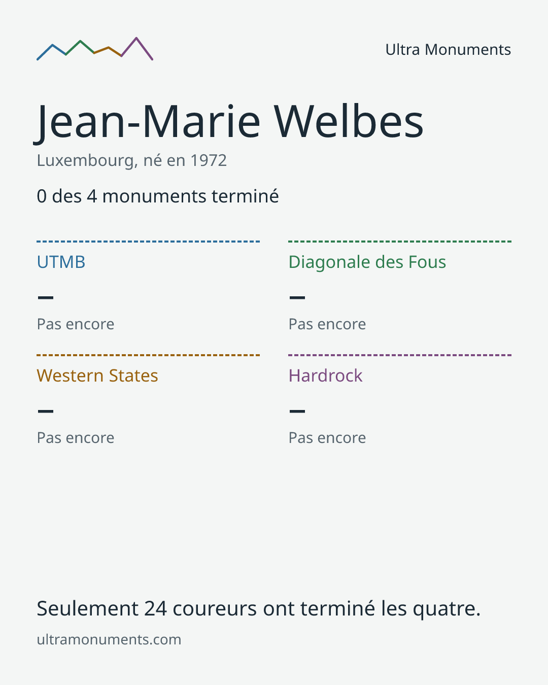 Carte des résultats de Jean-Marie Welbes