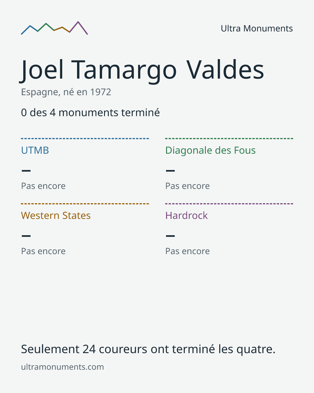 Carte des résultats de Joel Tamargo Valdes
