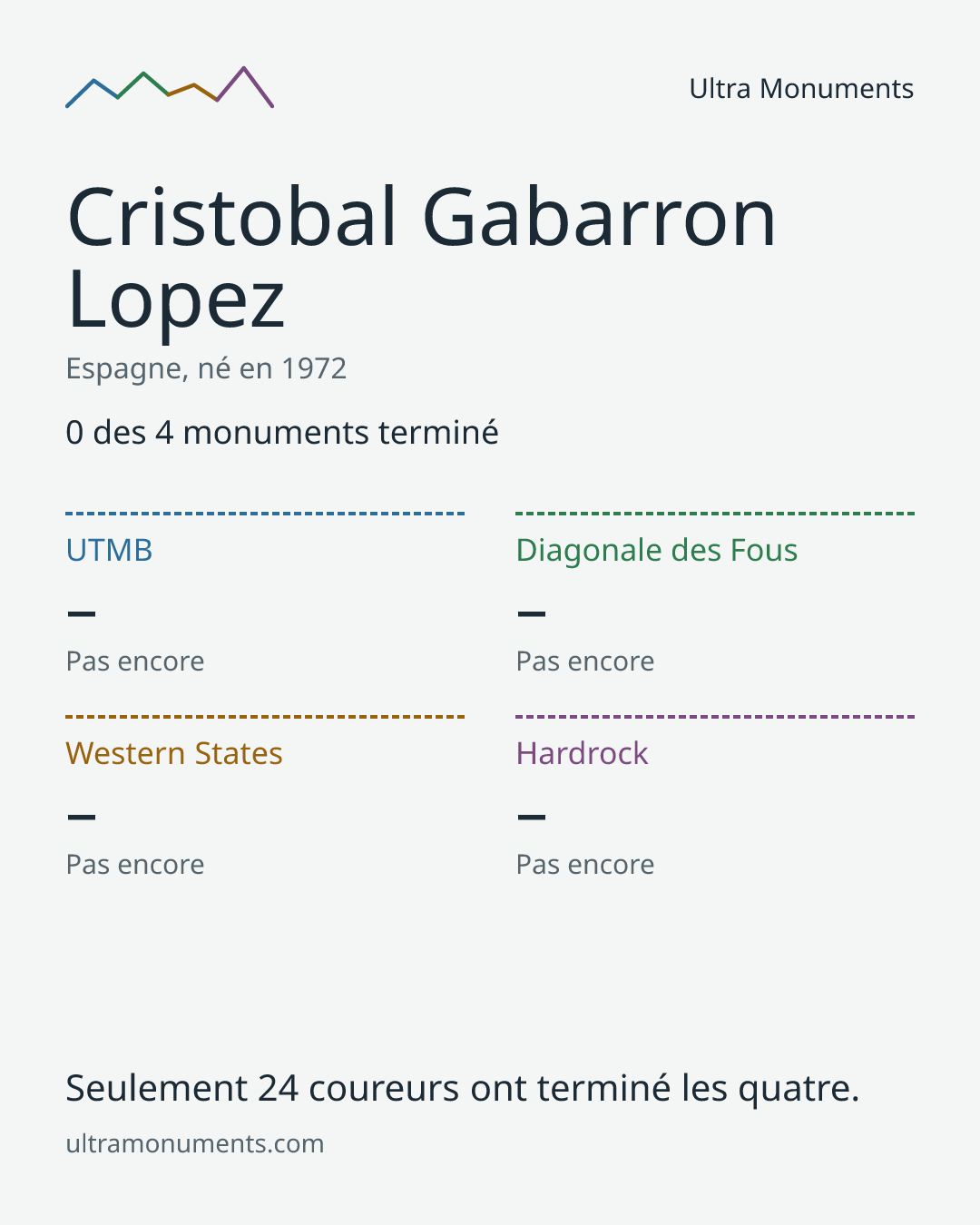 Carte des résultats de Cristobal Gabarron Lopez