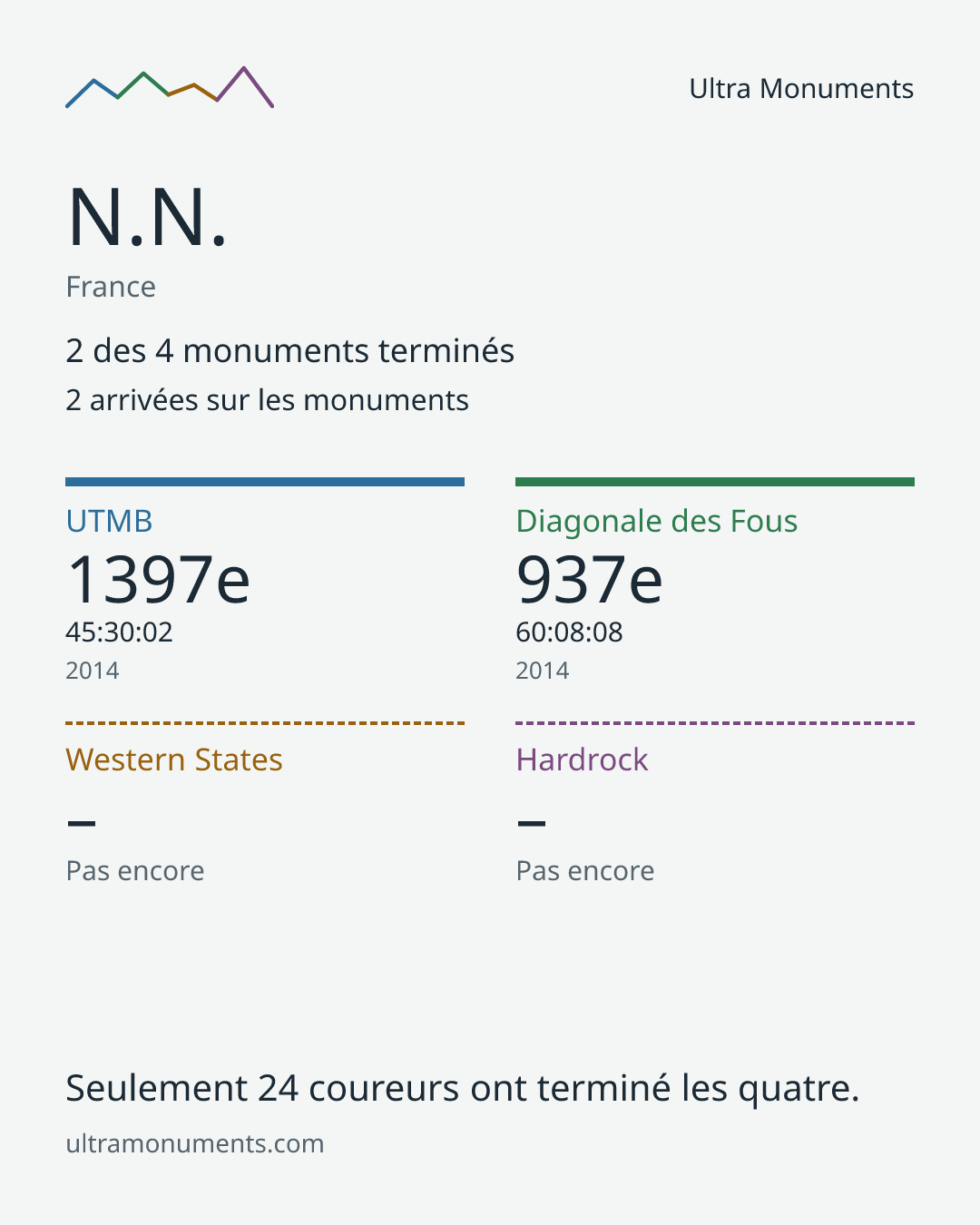 Carte des résultats de N.N.