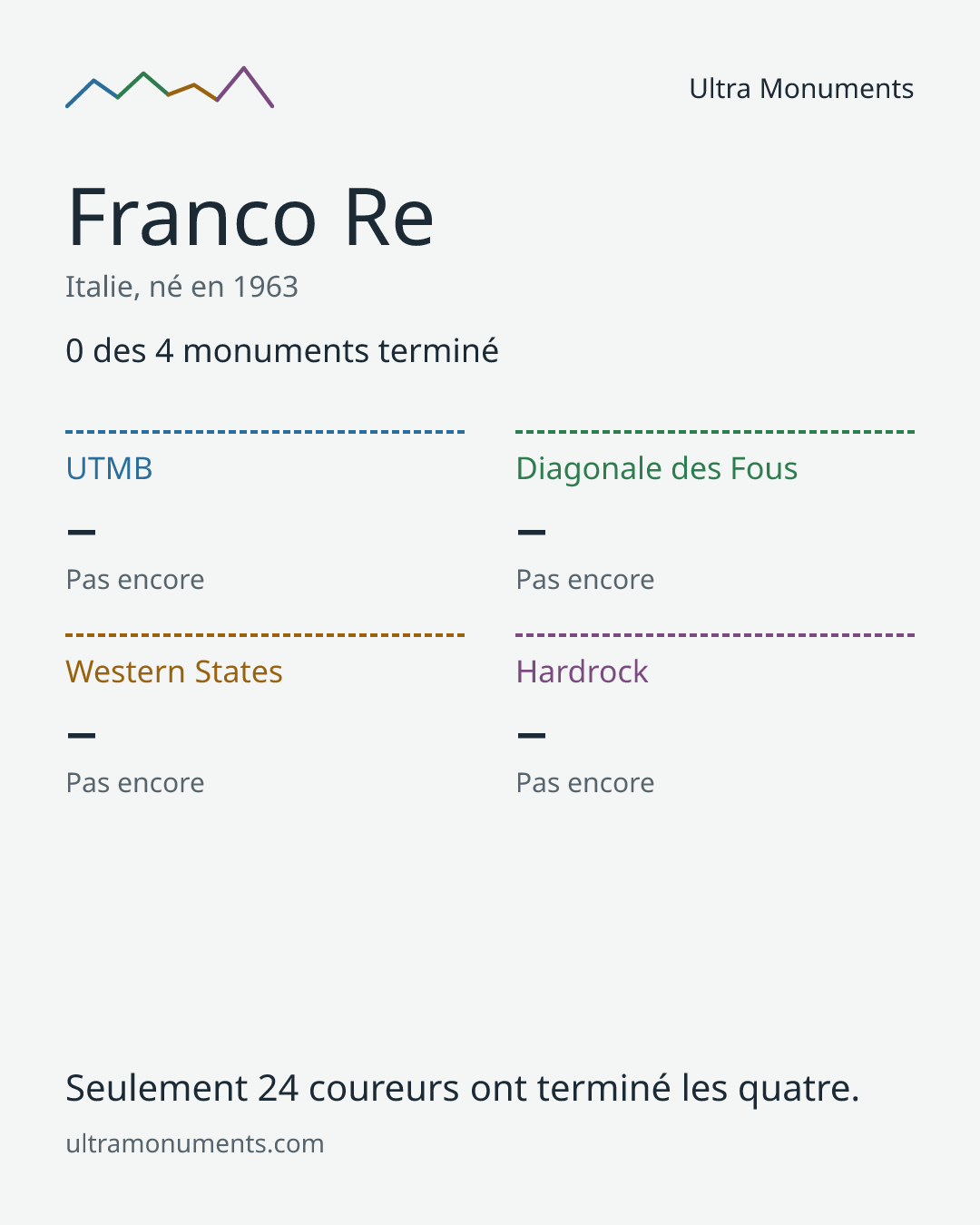Carte des résultats de Franco Re