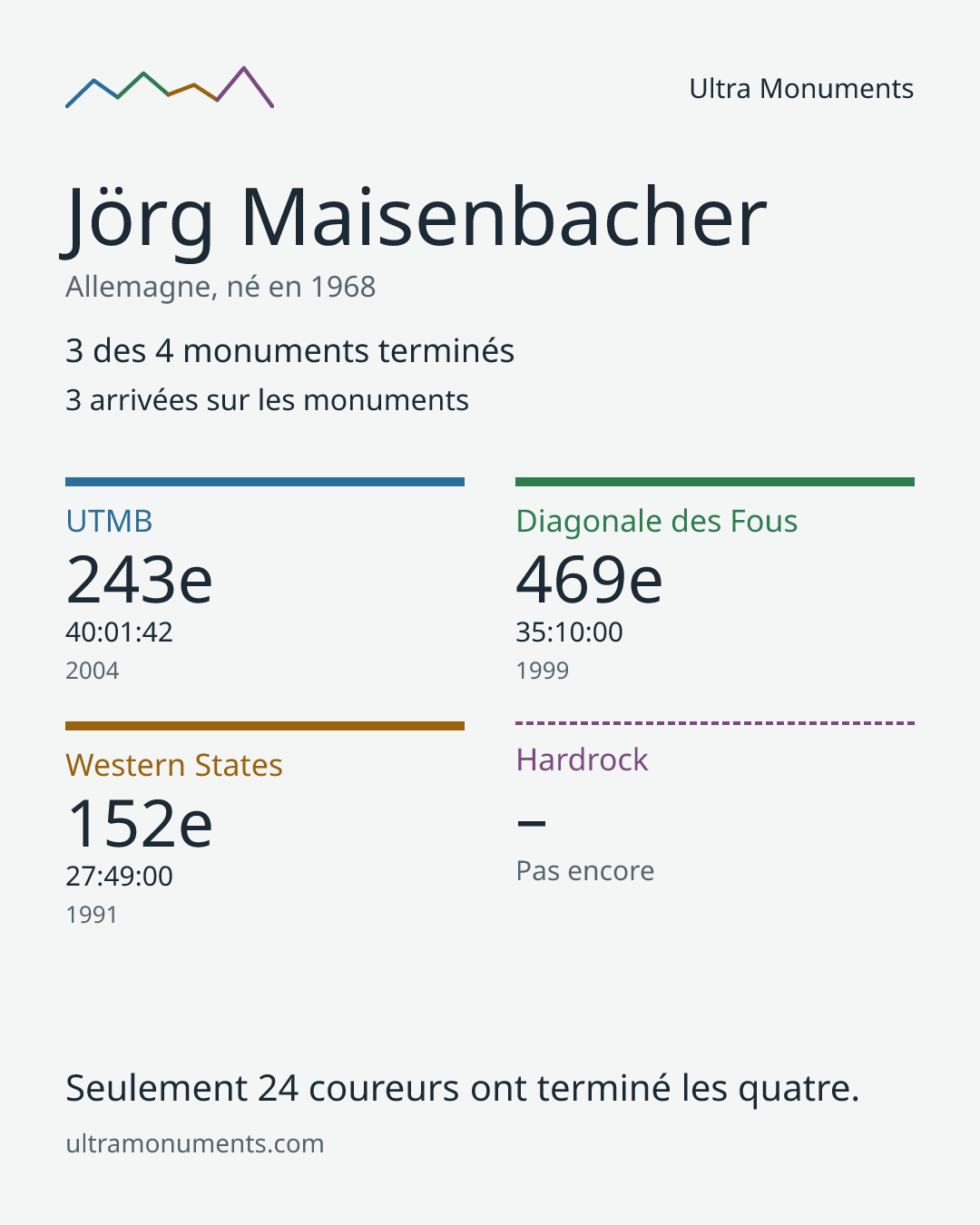 Carte des résultats de Jörg Maisenbacher
