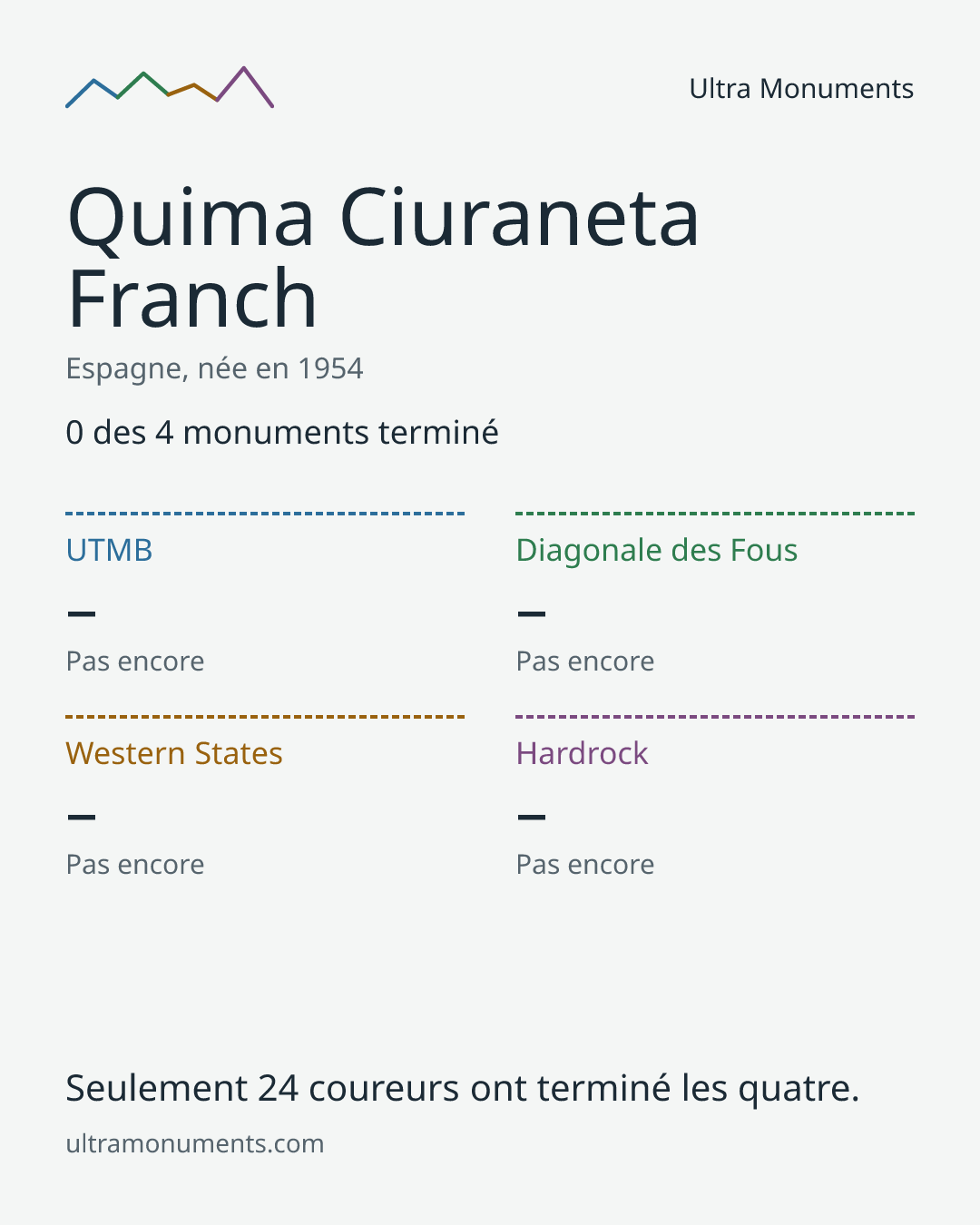Carte des résultats de Quima Ciuraneta Franch