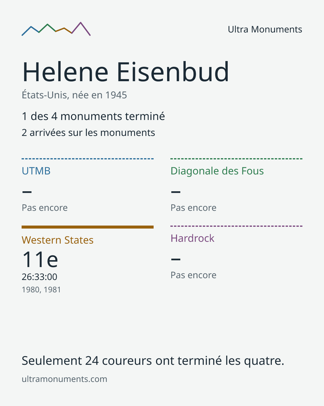 Carte des résultats de Helene Eisenbud