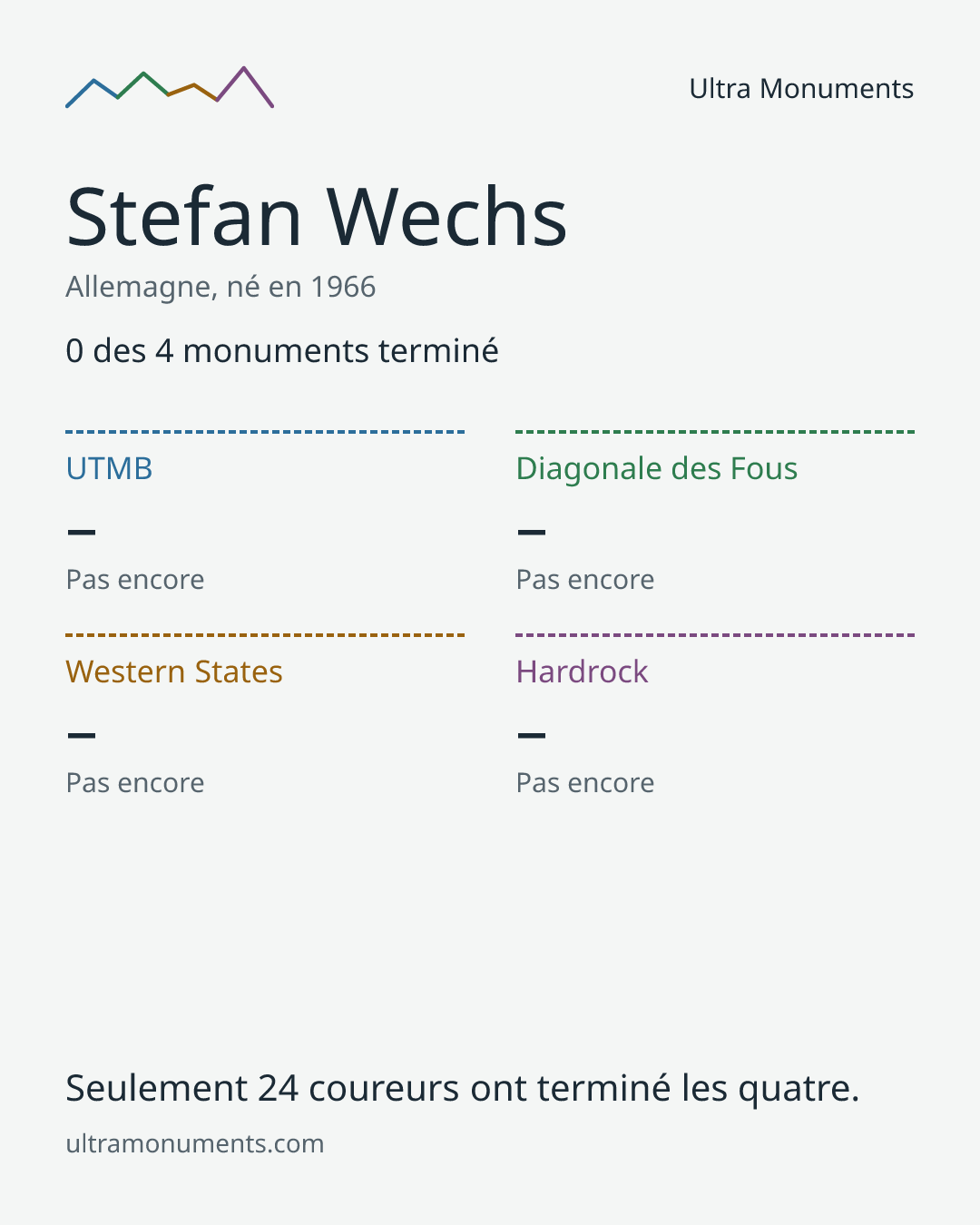 Carte des résultats de Stefan Wechs