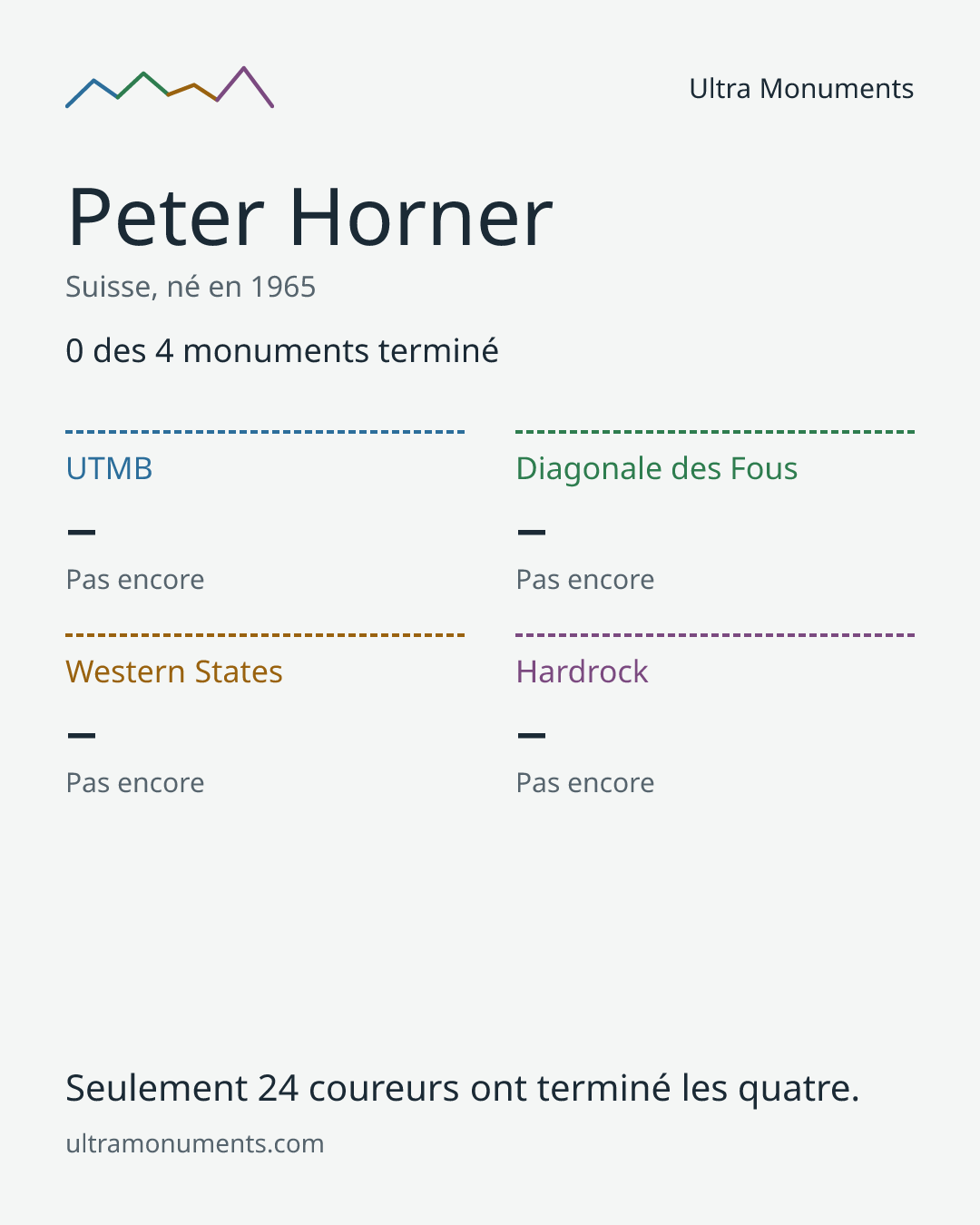 Carte des résultats de Peter Horner