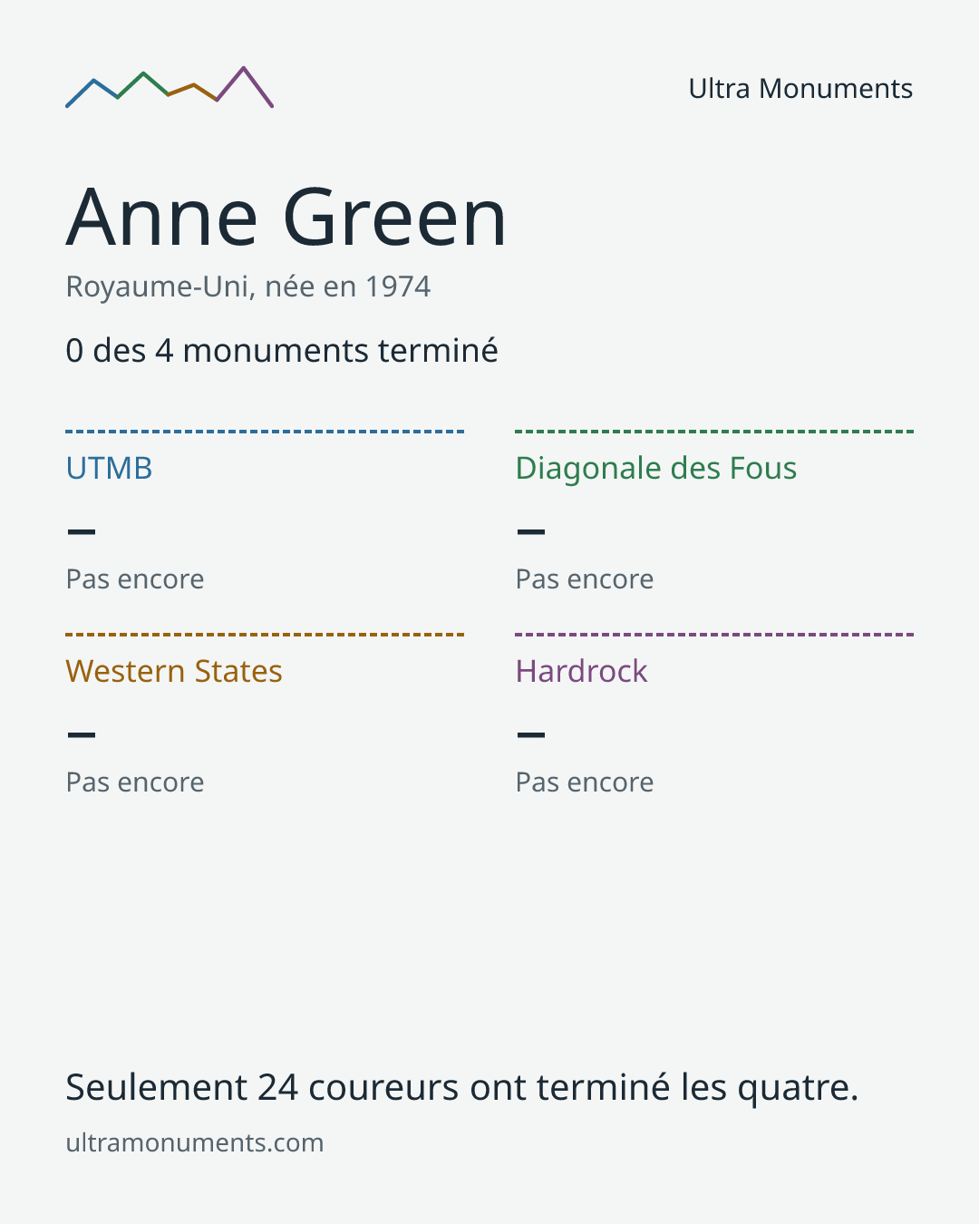 Carte des résultats de Anne Green