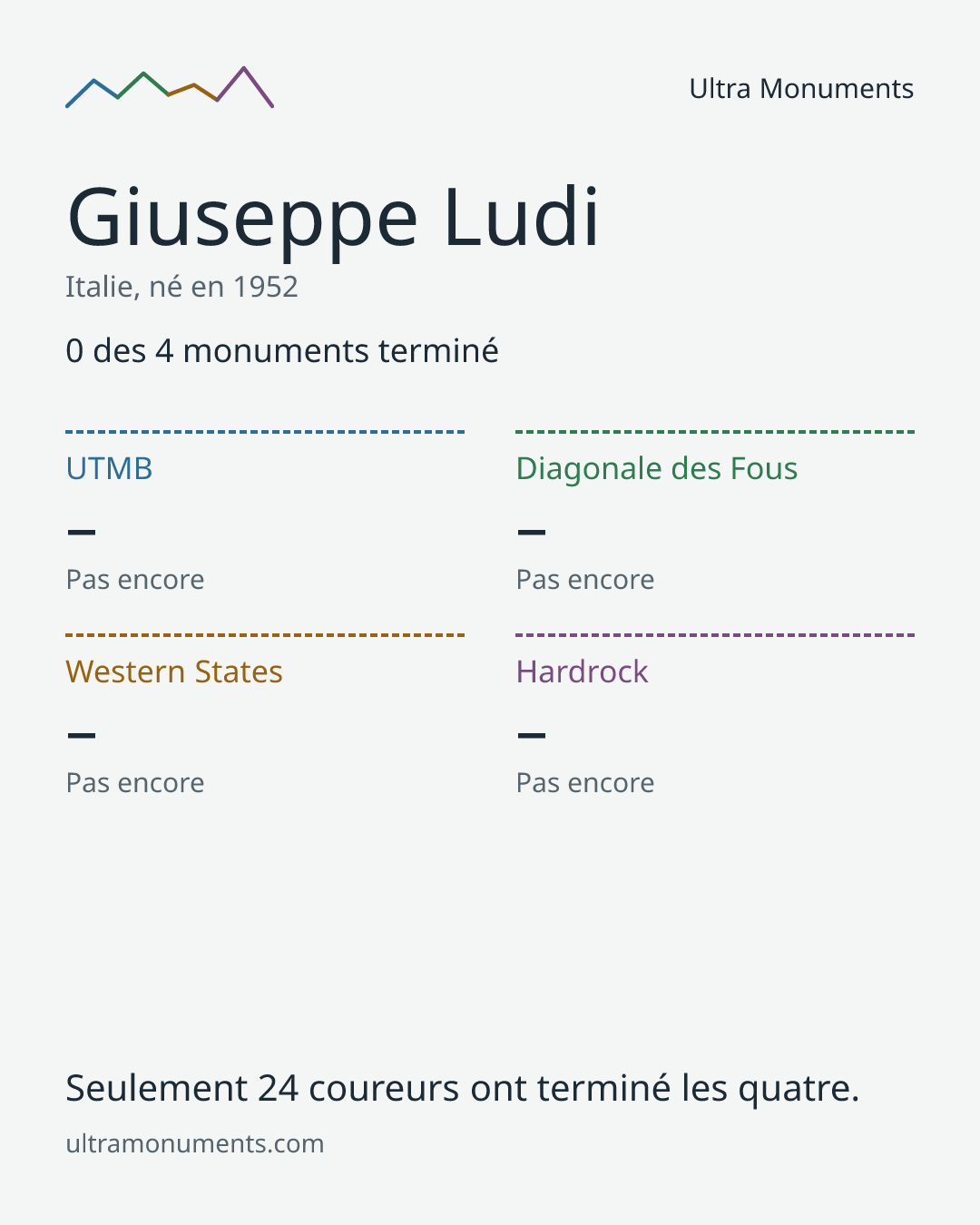 Carte des résultats de Giuseppe Ludi