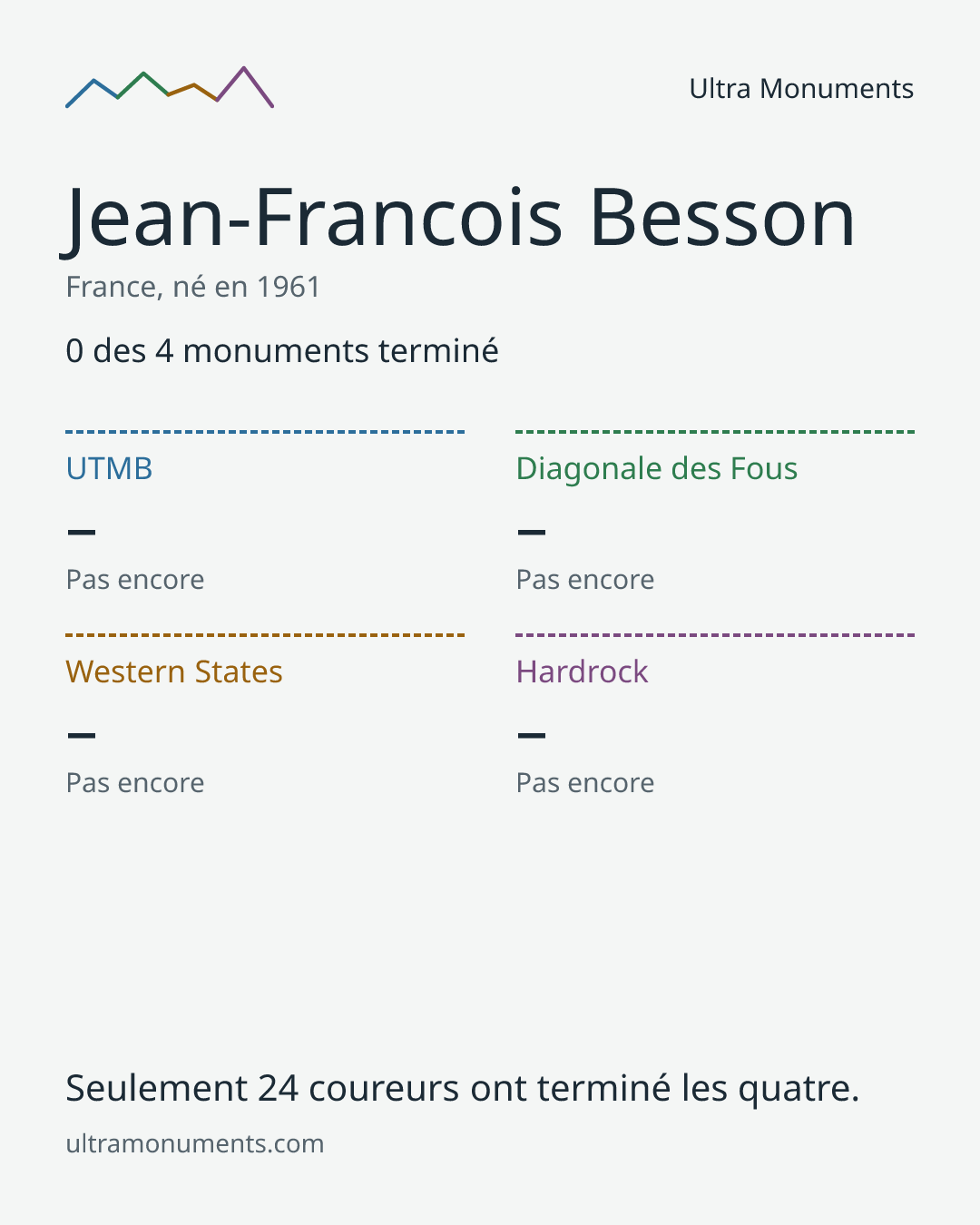 Carte des résultats de Jean-Francois Besson