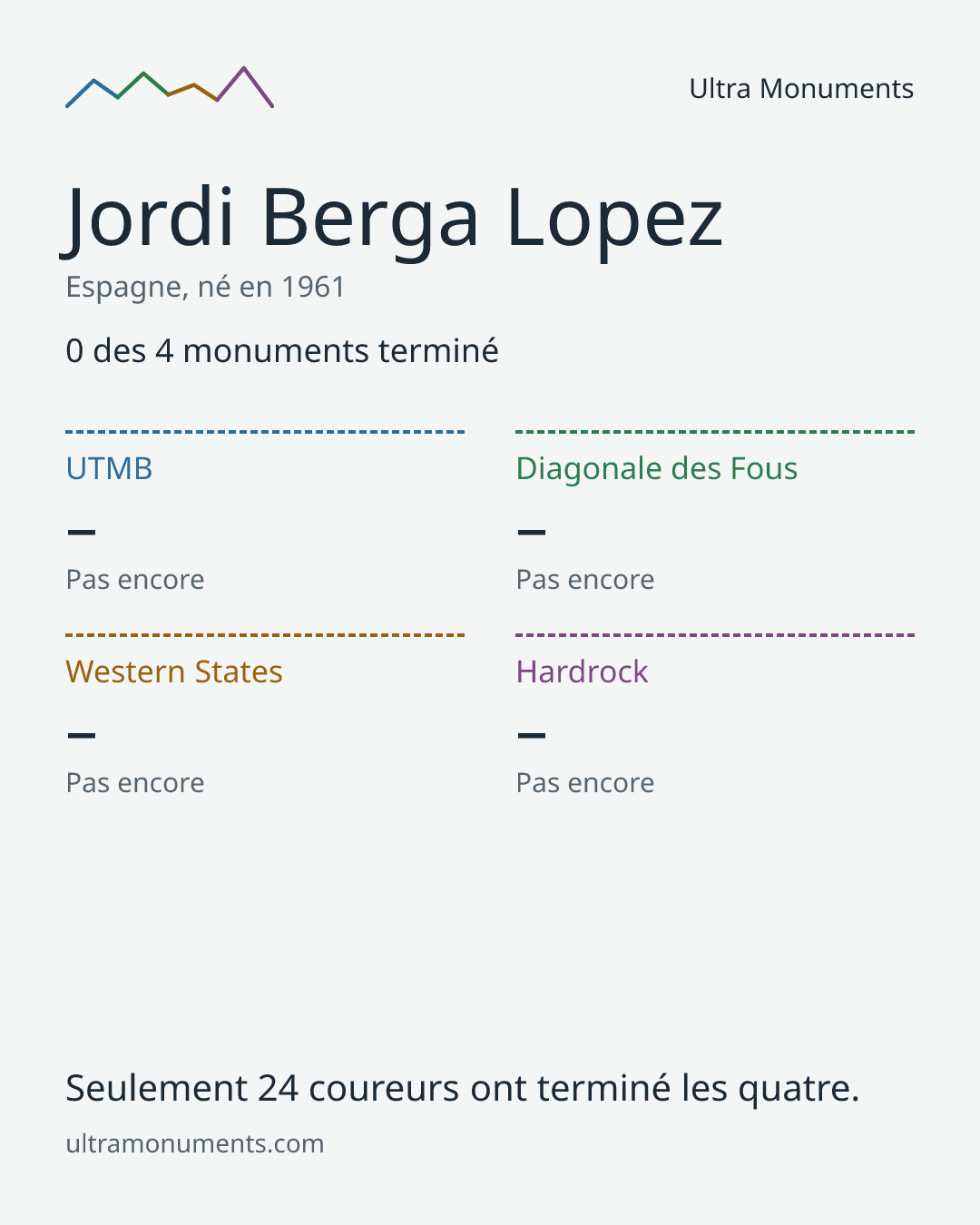 Carte des résultats de Jordi Berga Lopez