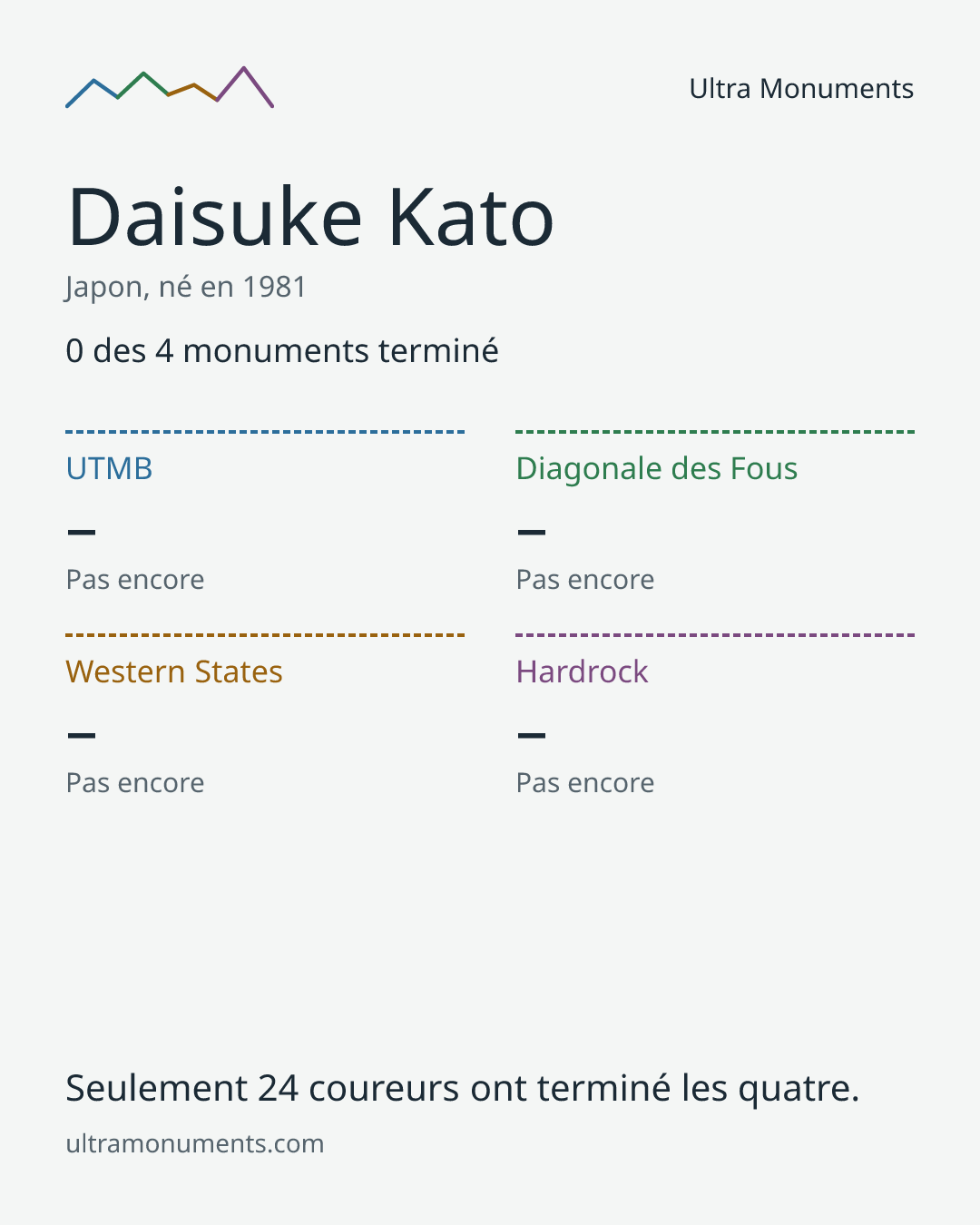 Carte des résultats de Daisuke Kato