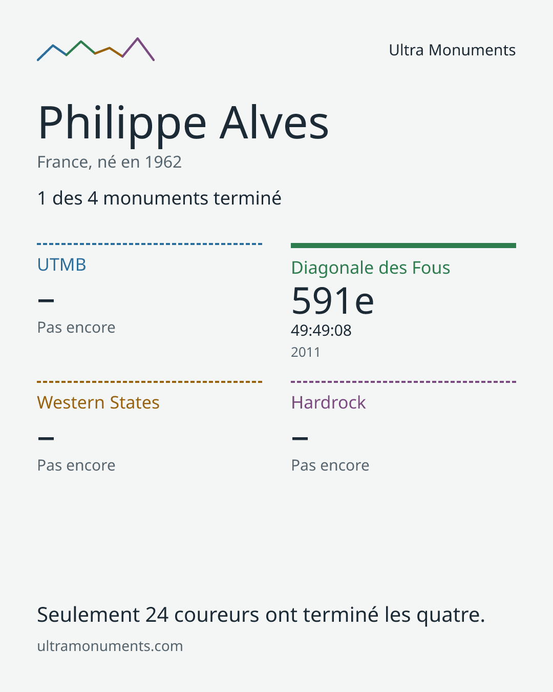 Carte des résultats de Philippe Alves