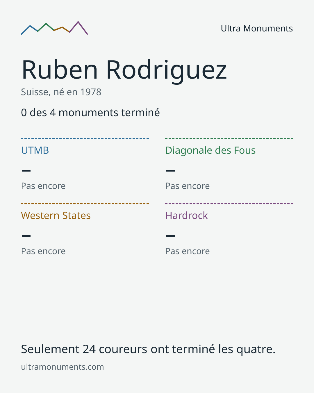 Carte des résultats de Ruben Rodriguez