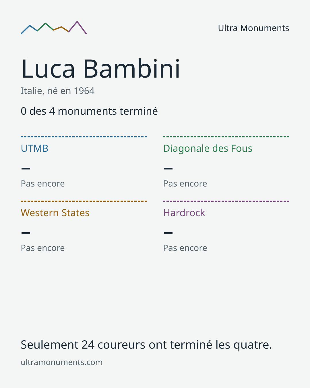 Carte des résultats de Luca Bambini