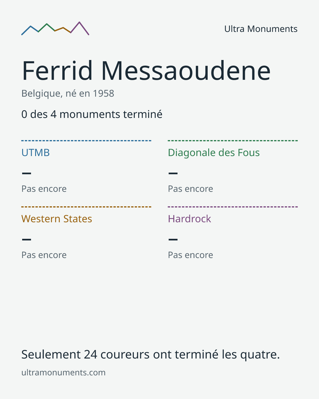 Carte des résultats de Ferrid Messaoudene