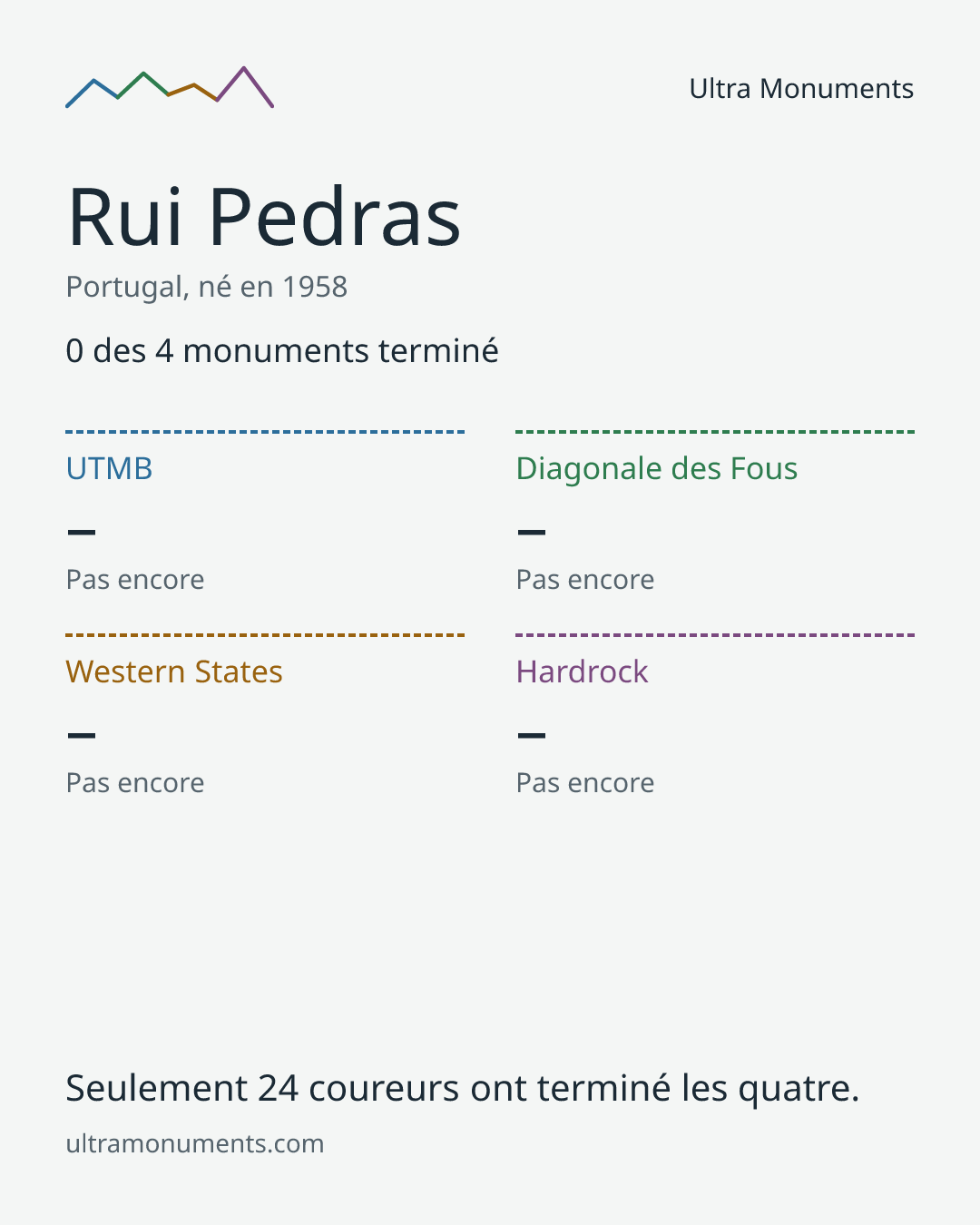 Carte des résultats de Rui Pedras