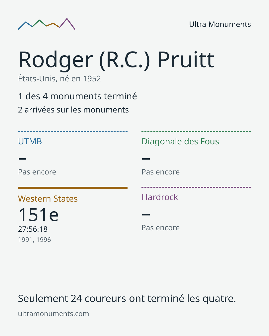 Carte des résultats de Rodger (R.C.) Pruitt