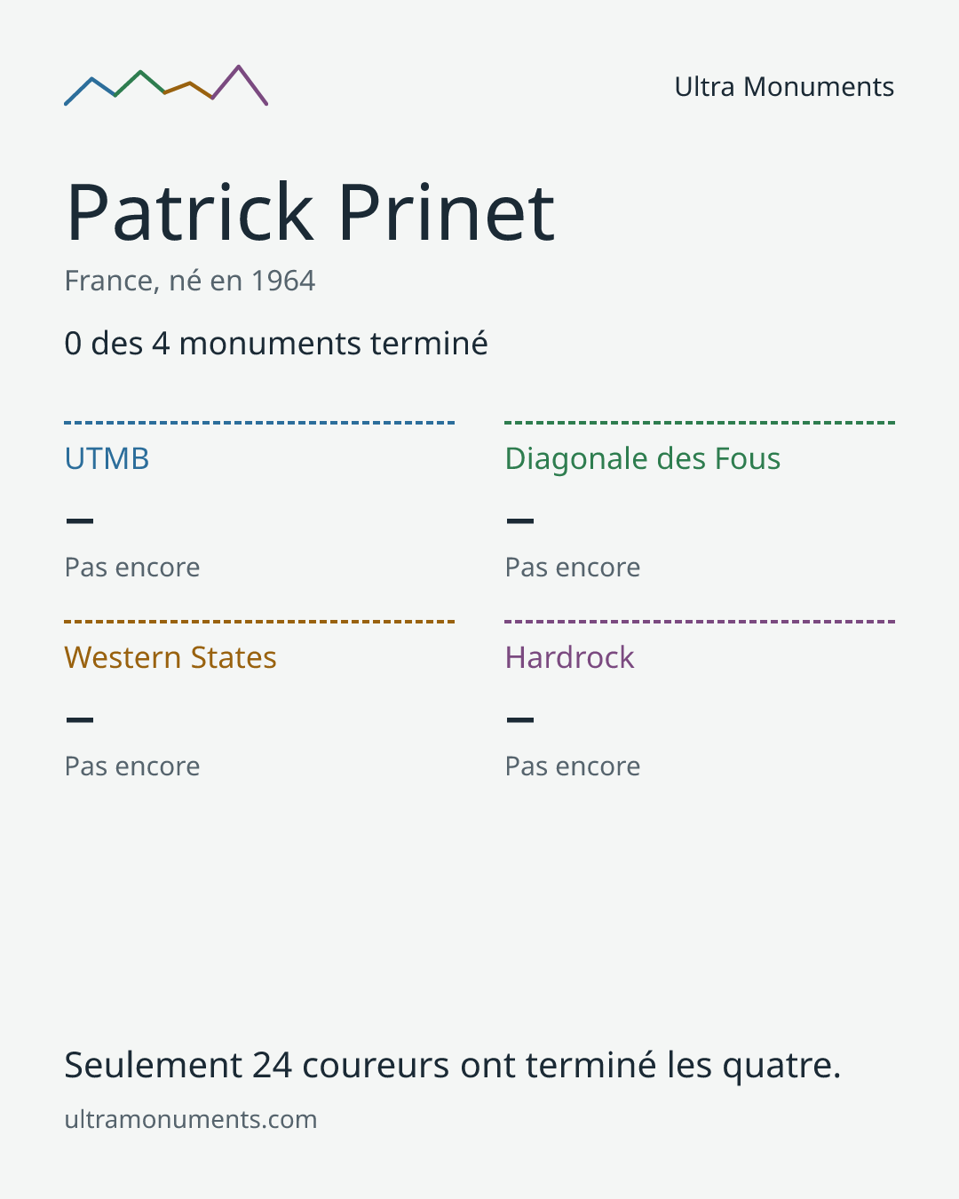 Carte des résultats de Patrick Prinet