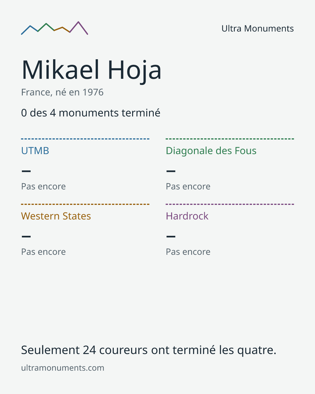Carte des résultats de Mikael Hoja
