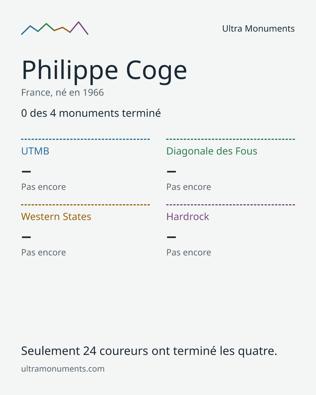 Carte des résultats de Philippe Coge