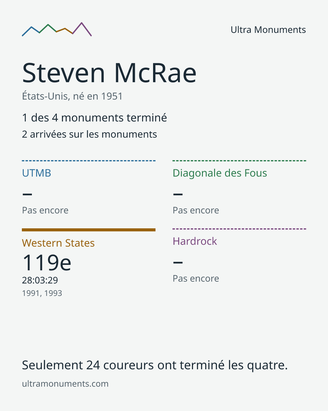 Carte des résultats de Steven McRae