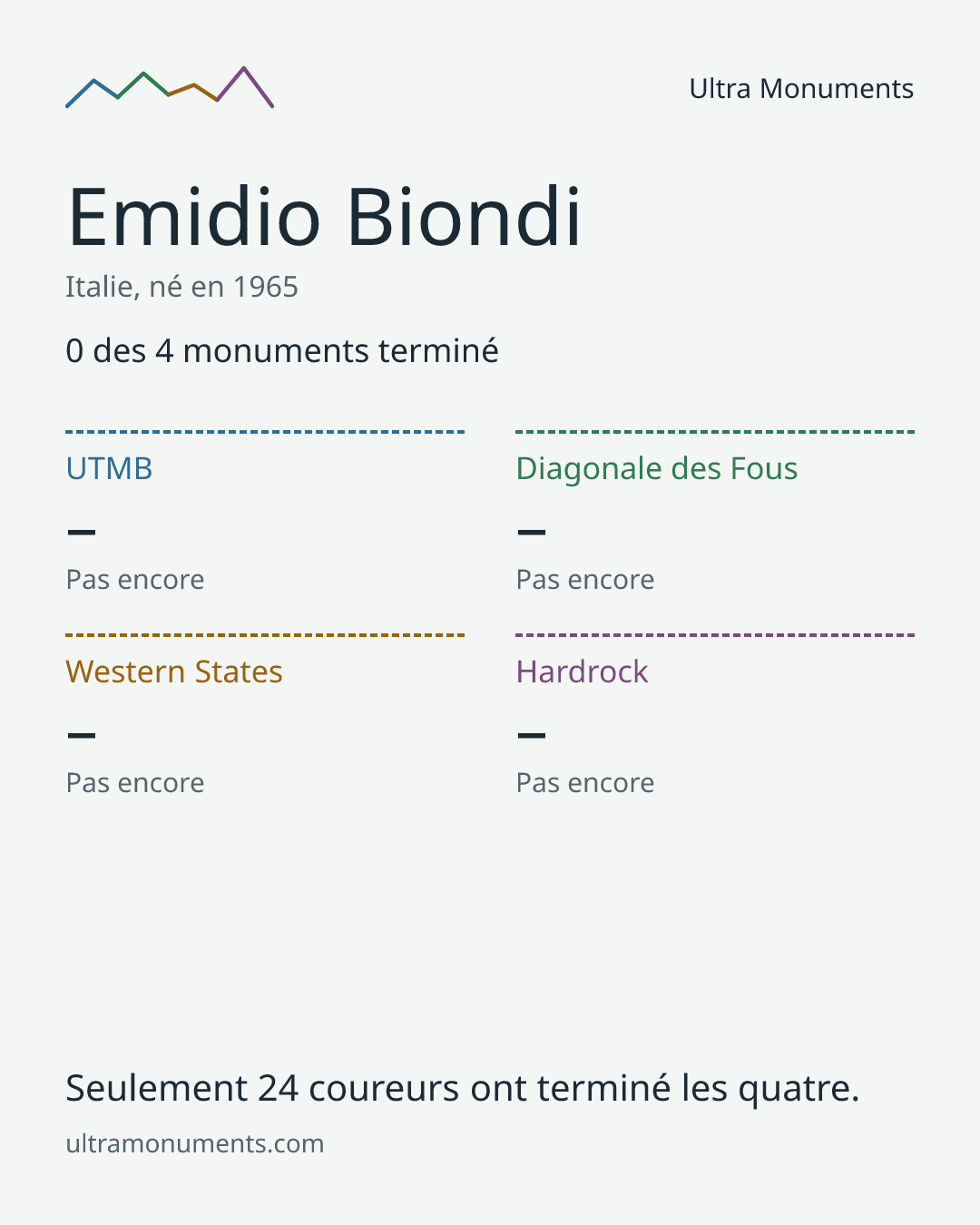 Carte des résultats de Emidio Biondi