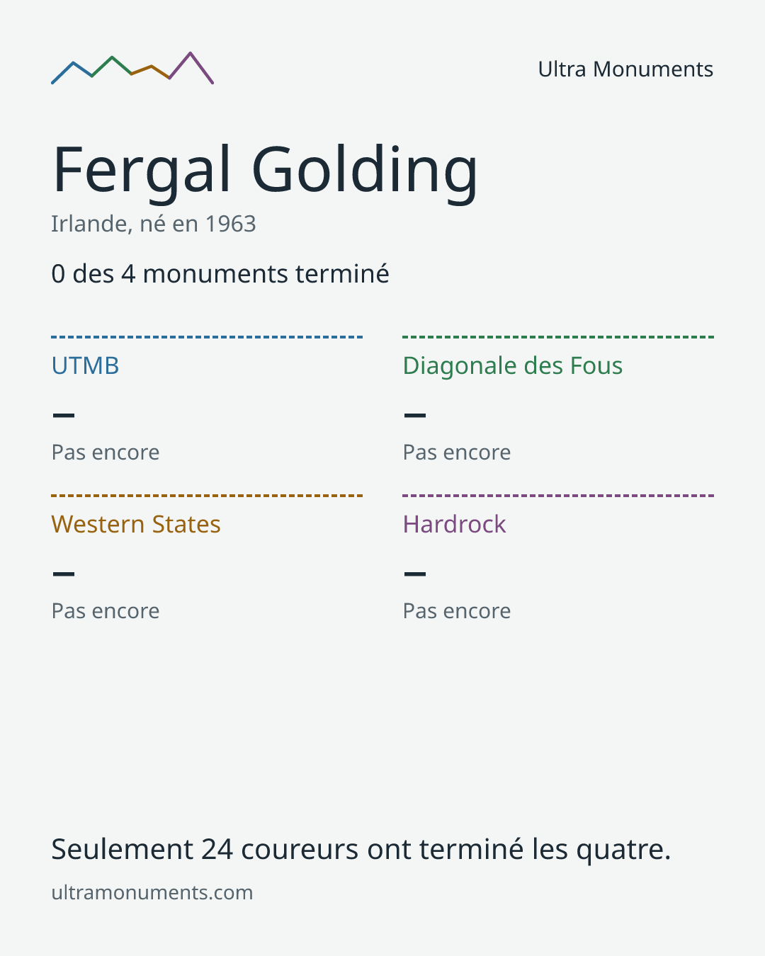 Carte des résultats de Fergal Golding