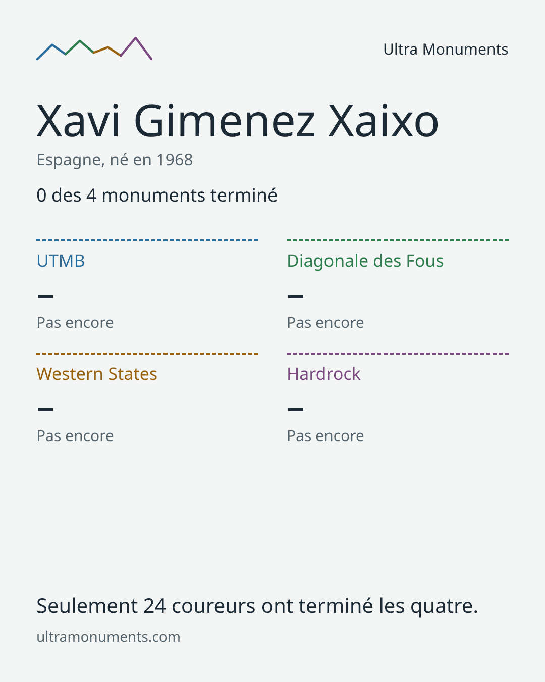 Carte des résultats de Xavi Gimenez Xaixo