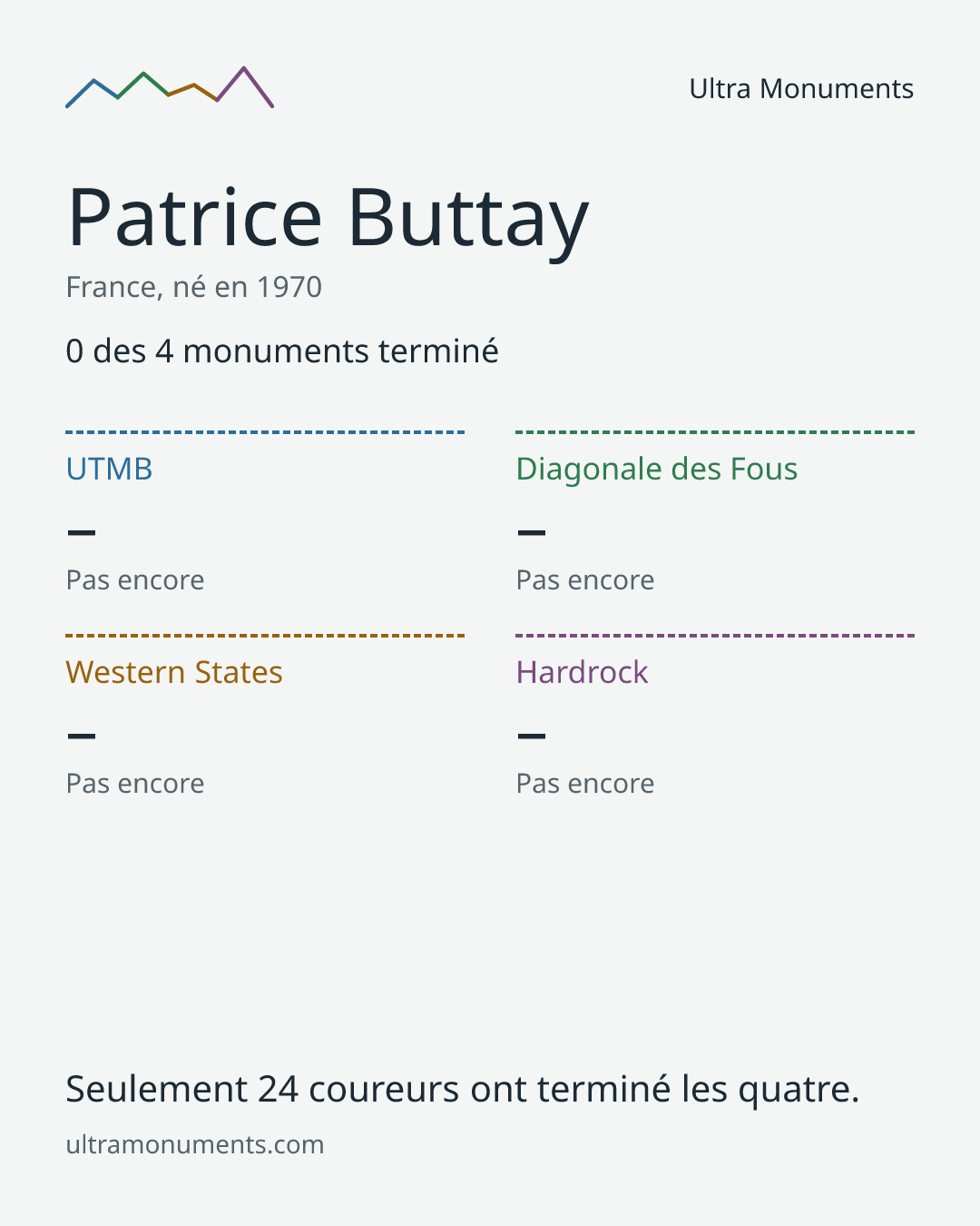 Carte des résultats de Patrice Buttay