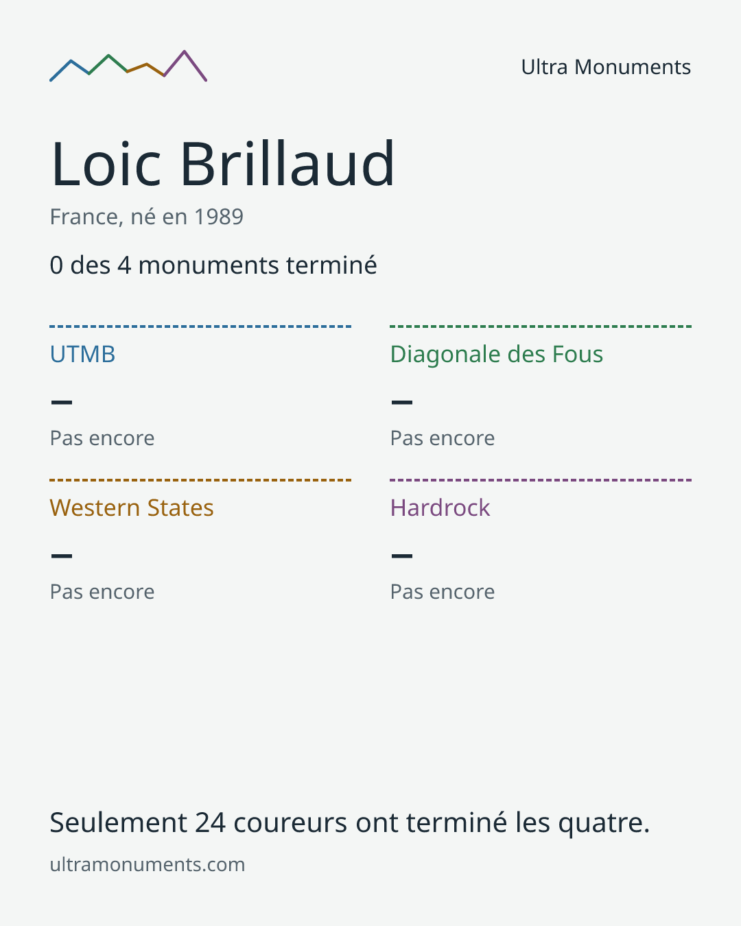 Carte des résultats de Loic Brillaud