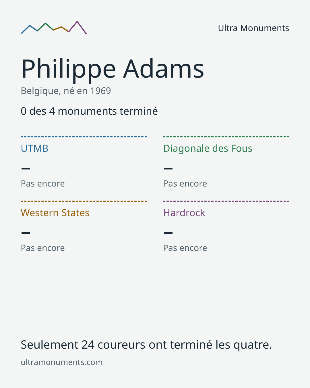 Carte des résultats de Philippe Adams
