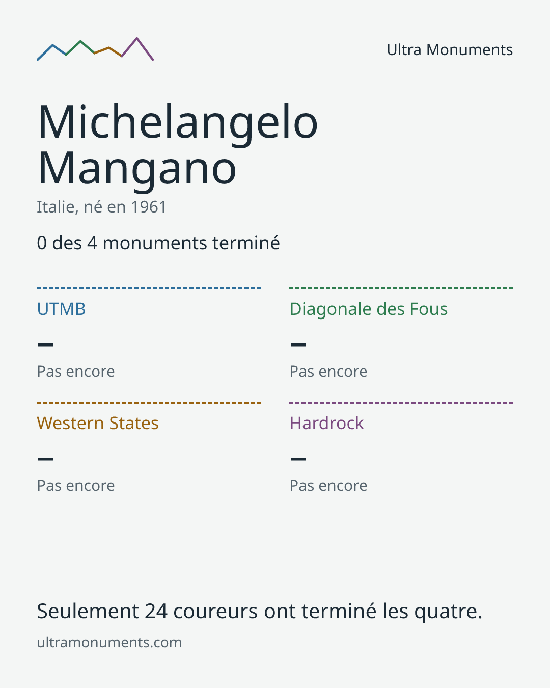 Carte des résultats de Michelangelo Mangano